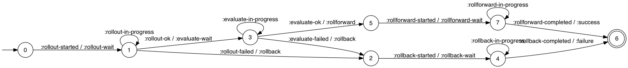 A Skyliner deploy.